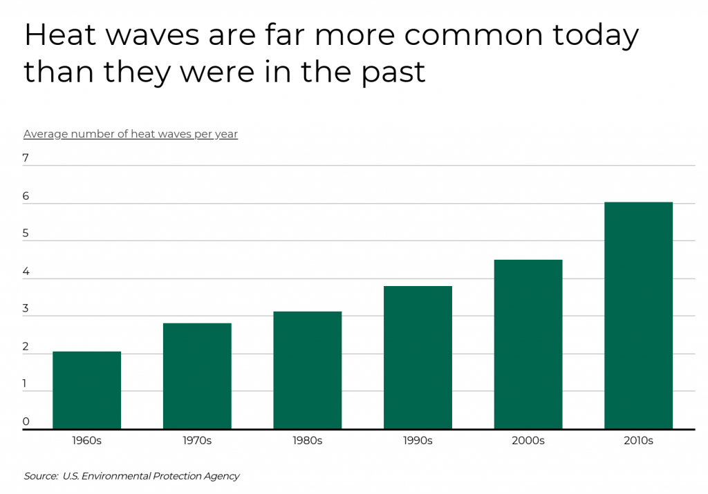 Heat waves are far more common today than they were in the past